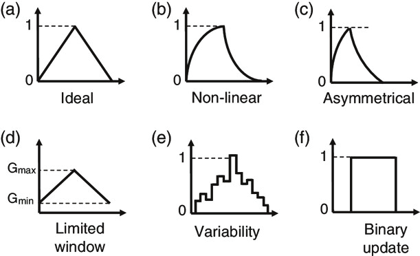 神經(jīng)形態(tài)計(jì)算器件和陣列測試解決方案