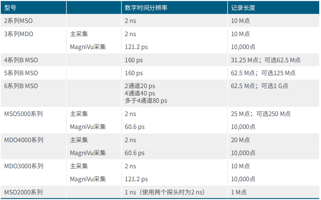 用混合信號示波器識別建立和保持時(shí)間違規(guī)