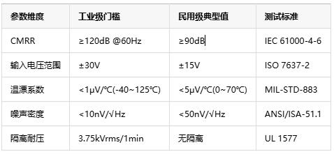 如何選擇正確的工業(yè)自動化應(yīng)用的儀表放大器？