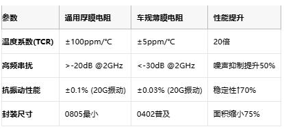 溫漂±5ppm的硬核科技:車規(guī)薄膜電阻在衛(wèi)星與6G中的關(guān)鍵作用 溫漂±5ppm的硬核科技:車規(guī)薄膜電阻在衛(wèi)星與6G中的關(guān)鍵作用