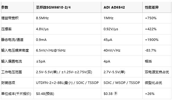 8.5MHz對決1MHz！國產(chǎn)運(yùn)放挑戰(zhàn)ADI老將，醫(yī)療電子誰主沉??？