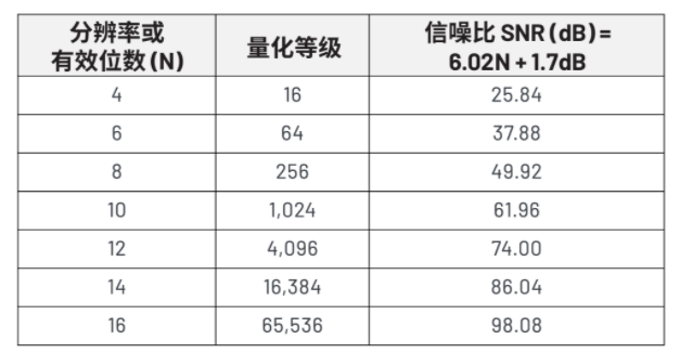 揭秘ADC真實性能：有效位數(shù)(ENOB)的深度解析與應用