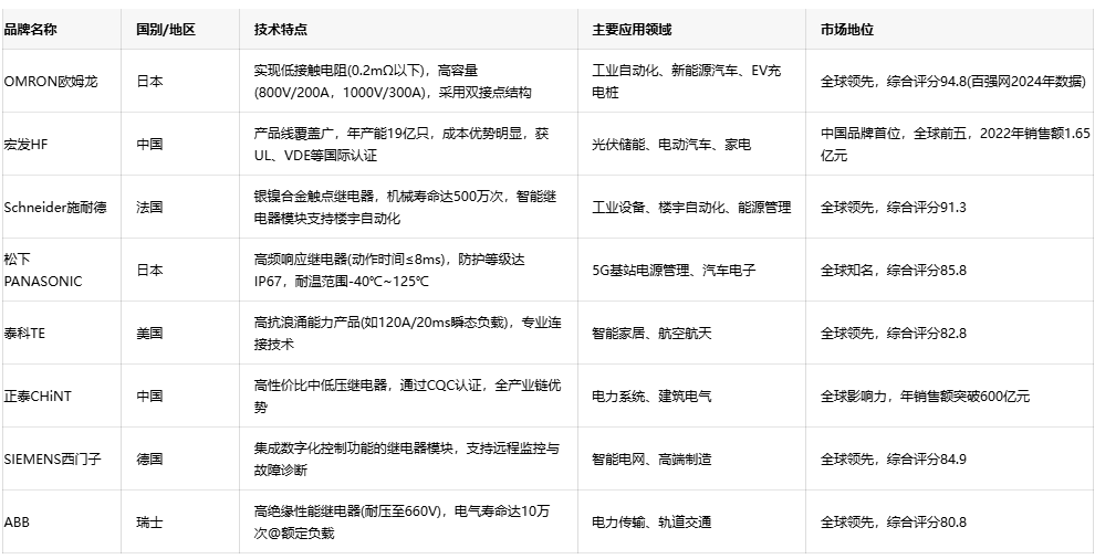 電力繼電器技術(shù)全景：原理、選型與品牌戰(zhàn)略
