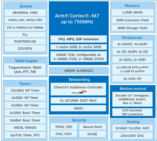 算力與實(shí)時(shí)性雙突破！兆易創(chuàng)新發(fā)布GD32H7系列MCU，覆蓋更廣泛高性能應(yīng)用  GD32H789/779芯片框圖