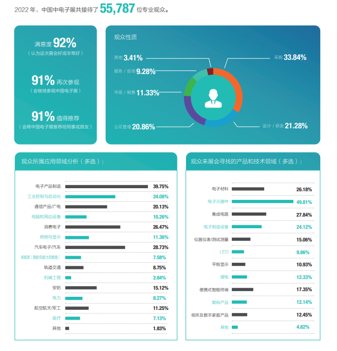第101屆中國(guó)電子展同期:第十一屆中國(guó)電子信息博覽會(huì) 第101屆中國(guó)電子展同期:第十一屆中國(guó)電子信息博覽會(huì)