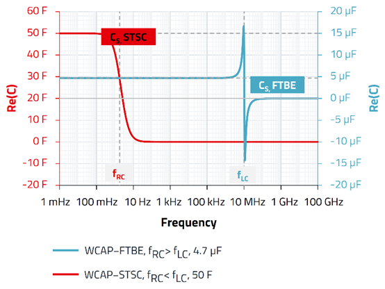 無源器件，電容并不總是容性的！