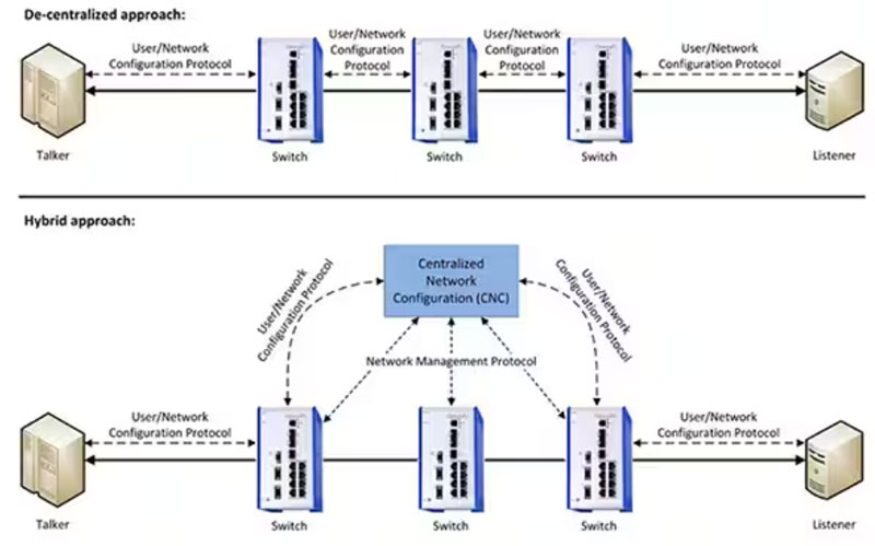 如何使用托管型以太網(wǎng)交換機為 IIoT 實現(xiàn)安全的時間敏感網(wǎng)絡(luò)