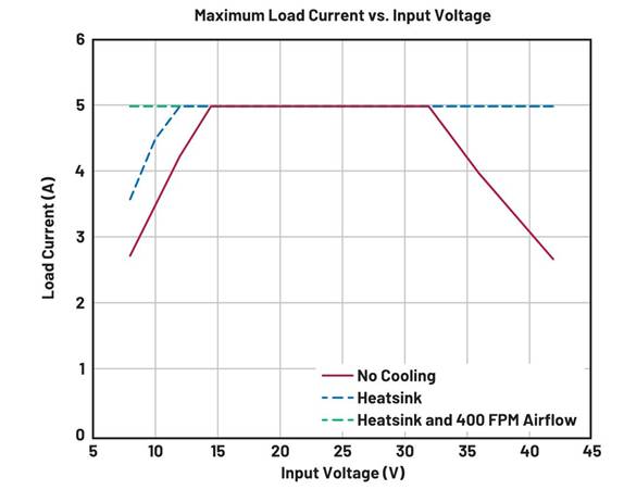  圖3. EVAL-LT8390A-AZ最大輸出電流與輸入電壓的關(guān)系，該板可在高頻下通 過寬輸入范圍產(chǎn)生120 W功率