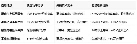 超級電容技術(shù)全景解析：從物理原理到選型實踐，解鎖高功率儲能新紀(jì)元