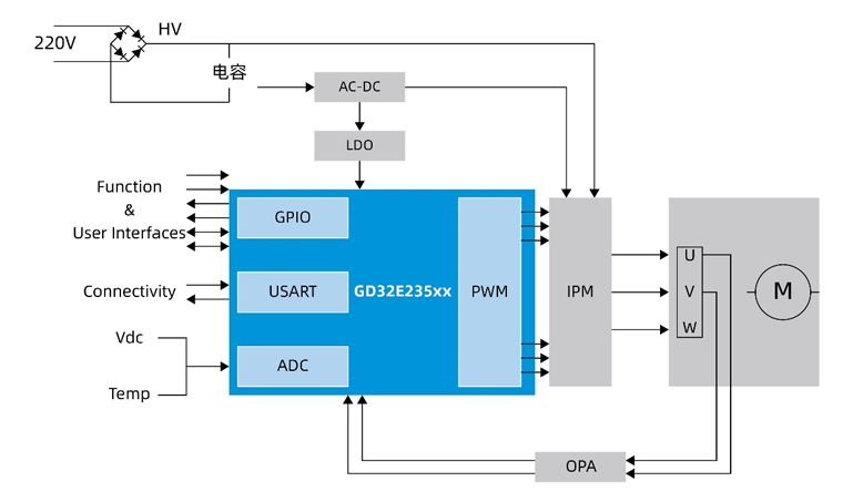 國產(chǎn)MCUGD32E235如何破局家電變頻控制？全場景高能效方案拆解