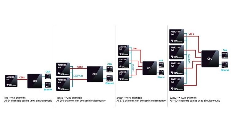 單芯片解鎖4D感知！8 x 8 級聯(lián)收發(fā)器實現(xiàn)全維度環(huán)境建模