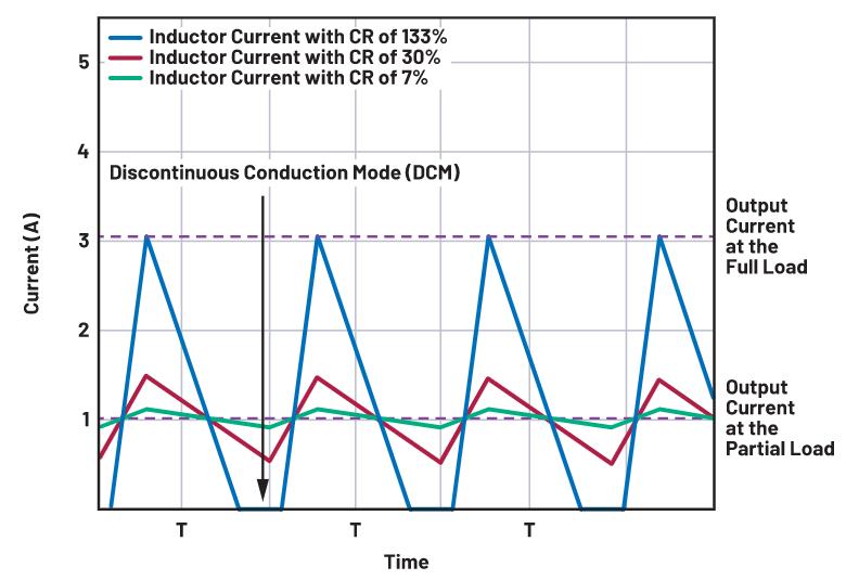 如何正確選擇電感電流紋波？