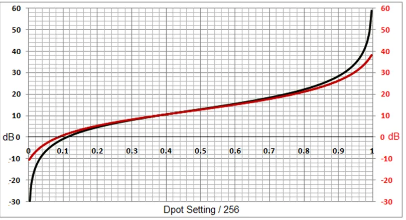 數(shù)字電位器能否代替電路中的機(jī)械電位器？