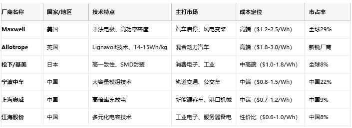 超級電容技術(shù)全景解析：從物理原理到選型實踐，解鎖高功率儲能新紀(jì)元