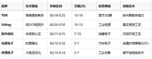 國產替代加速！工字型電感頭部原廠性能成本終極對決