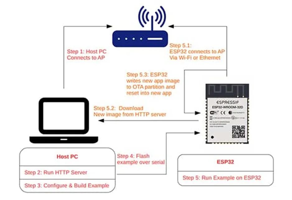 支持 OTA 更新的MCU很多 為何 ESP32這么受歡迎？