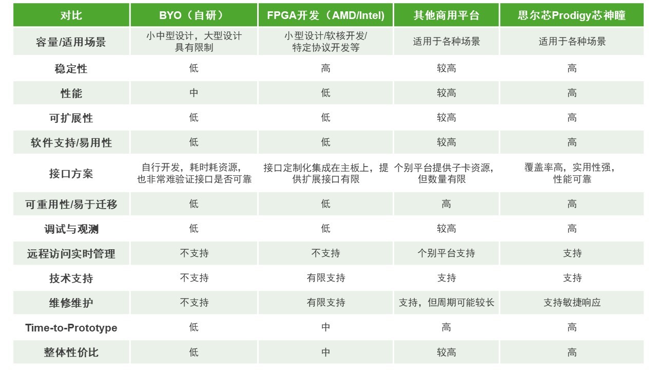 BYO、FPGA開發(fā)板與商用，一文詳解各類原型驗(yàn)證