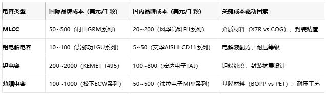 電容選型避坑手冊(cè)：參數(shù)、成本與場(chǎng)景化適配邏輯