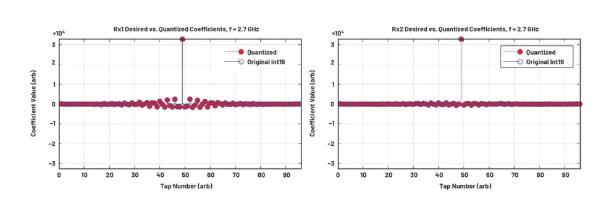 改進(jìn)寬帶多通道系統(tǒng)，集成強(qiáng)化型DSP幫您搞掂~