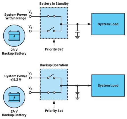 集成理想二極管、源選擇器和eFuse有助于增強系統(tǒng)魯棒性