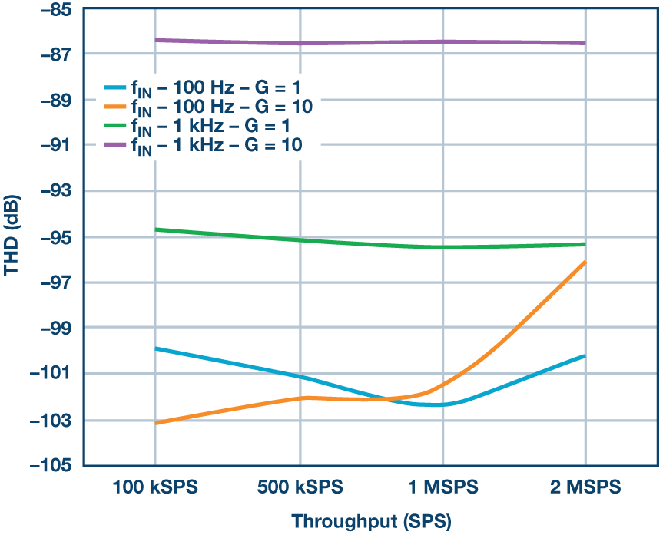 這個ADC系列可簡化驅(qū)動并拓寬ADC驅(qū)動器選擇范圍！