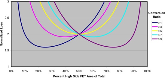 怎樣正確選擇同步降壓 MOSFET 電阻比？