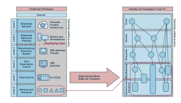 如何才能更易于實(shí)施安全性？擴(kuò)展工業(yè)控制系統(tǒng)中的安全終端！