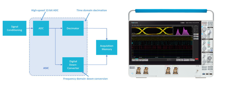 寬帶多通道調(diào)試信號(hào)分析利器，滿足RF新技術(shù)復(fù)雜測試要求