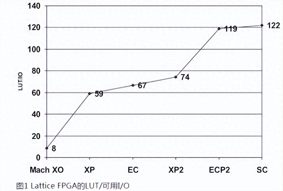 如何用內(nèi)部邏輯分析儀調(diào)試FPGA？
