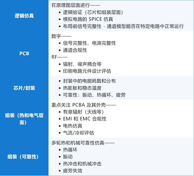 一文了解仿真驅(qū)動(dòng)型電子設(shè)計(jì)