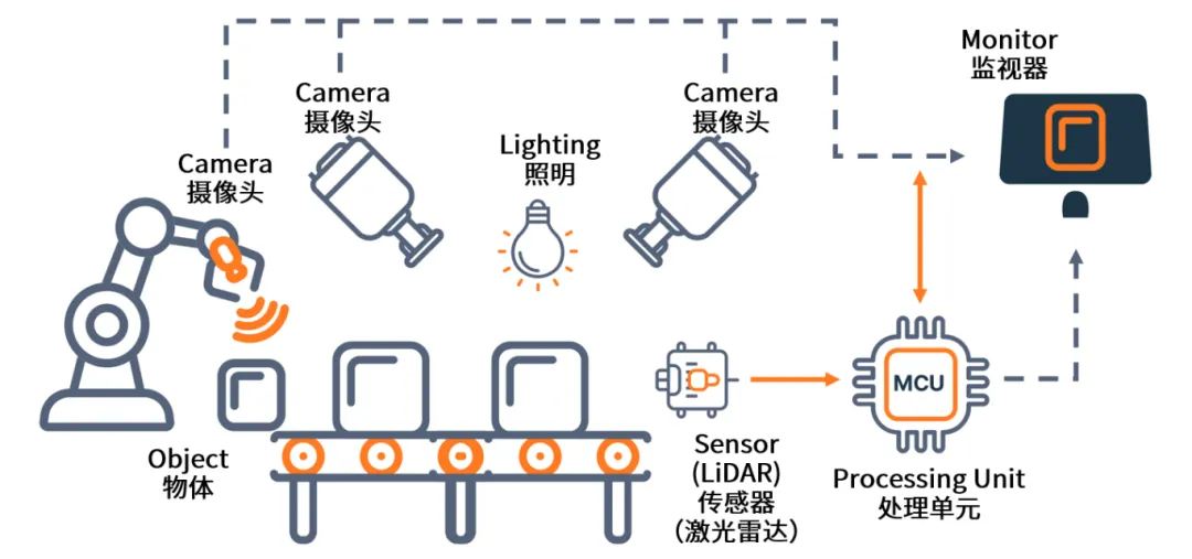 AI+機(jī)器視覺(jué)成趨勢(shì)，圖文詳解N大應(yīng)用場(chǎng)景