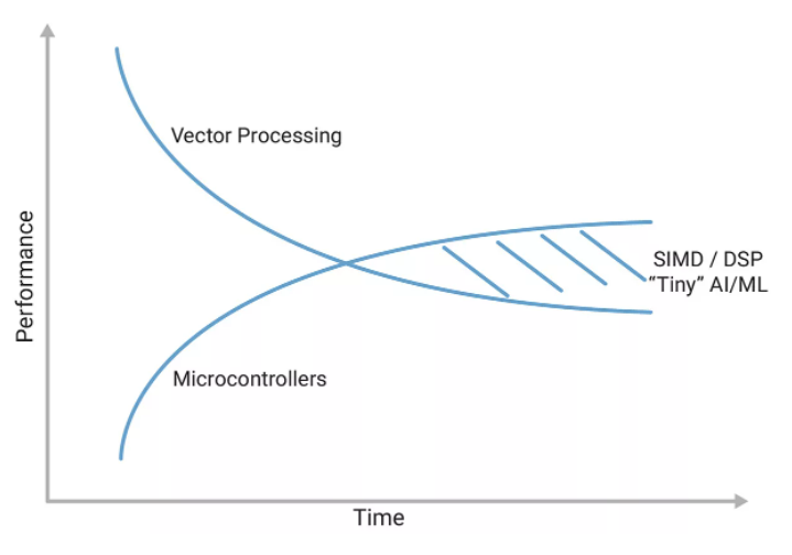 利用定制DSP指令增強(qiáng)RISC－V RVV，推動嵌入式應(yīng)用發(fā)展