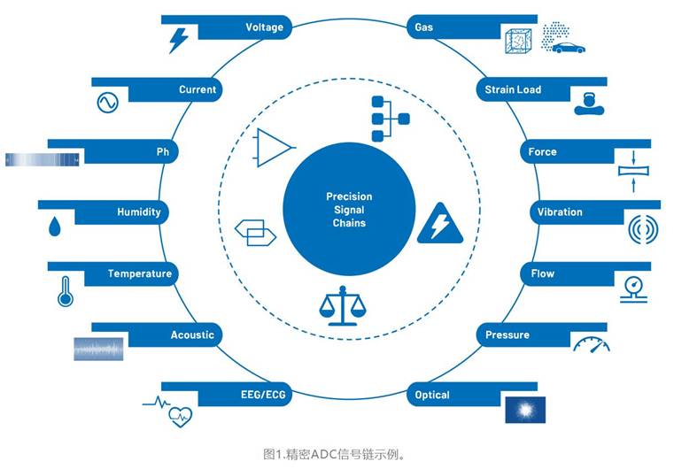 從噪聲抑制到功耗優(yōu)化：CTSD如何重塑現代信號鏈架構