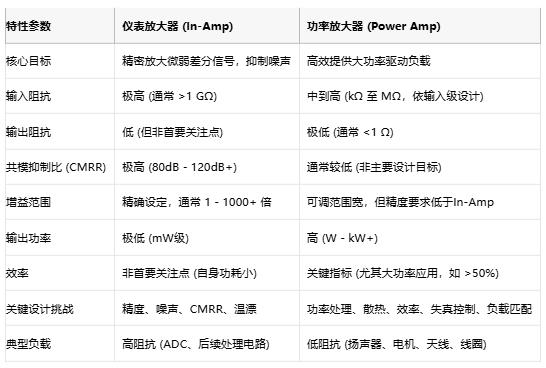 高精度低噪聲 or 大功率強驅(qū)動？儀表放大器與功率放大器選型指南
