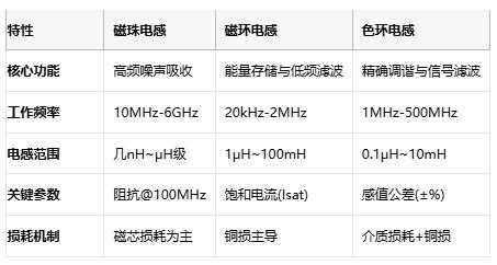 磁珠電感、磁環(huán)電感與色環(huán)電感：電磁濾波世界的三重變奏曲