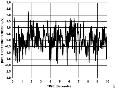 搞定電路設(shè)計(jì)之高精度、寬帶寬電流測(cè)量信號(hào)鏈