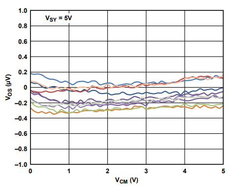 為什么運(yùn)放會產(chǎn)生交越失真？