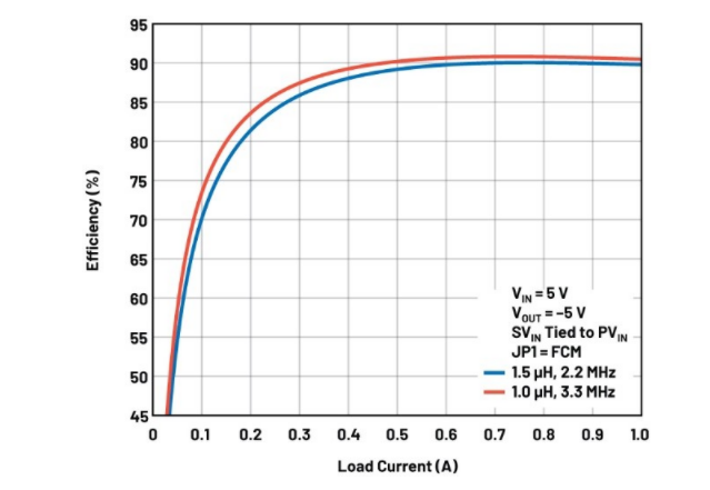 噪聲敏感負(fù)電壓軌有救了！反相降壓 - 升壓方案登場(chǎng)