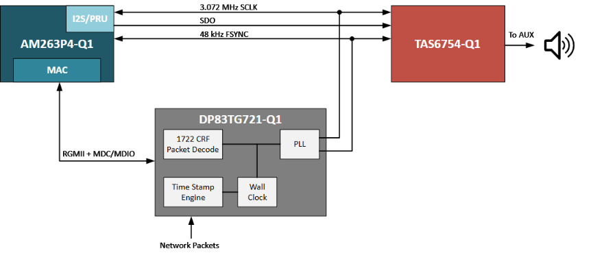 揭秘TSN和環(huán)形以太網(wǎng)如何保障車載音頻與控制的絕對(duì)可靠