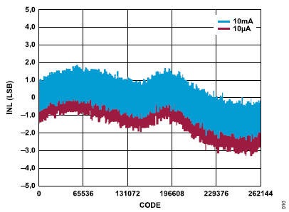 搞定電路設(shè)計(jì)之高精度、寬帶寬電流測(cè)量信號(hào)鏈
