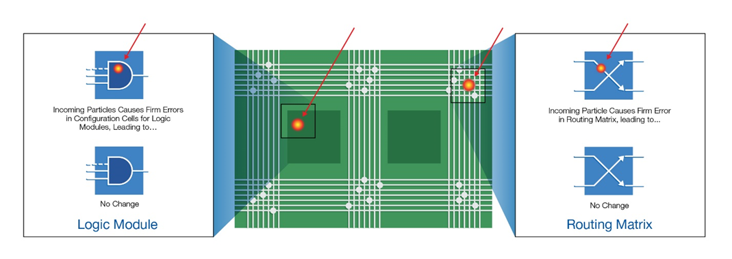 耐輻射FPGA具備高可靠性和可重構(gòu)性，助力解決航天器設(shè)計中的挑戰(zhàn)