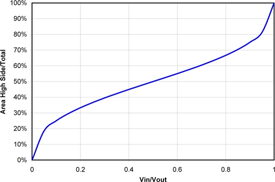 怎樣正確選擇同步降壓 MOSFET 電阻比？
