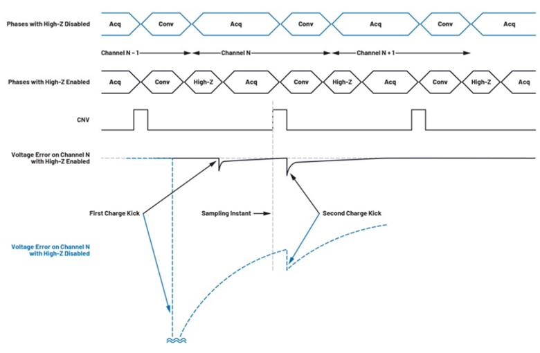 如何利用輸入高阻技術(shù)來降低解決方案的功耗并減小尺寸？