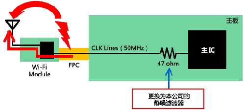 如何減少Wi－Fi搭載設(shè)備內(nèi)的噪聲問題？