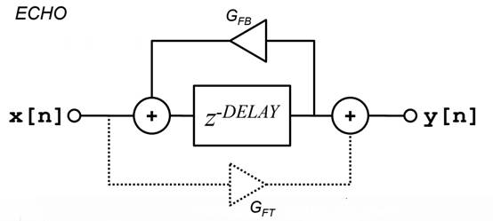 如何在ADI DSP中設(shè)計一個合理的混響？