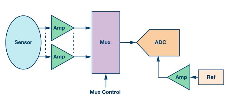 如何通過(guò)集成多路復(fù)用輸入ADC搞掂空間受限的挑戰(zhàn)？