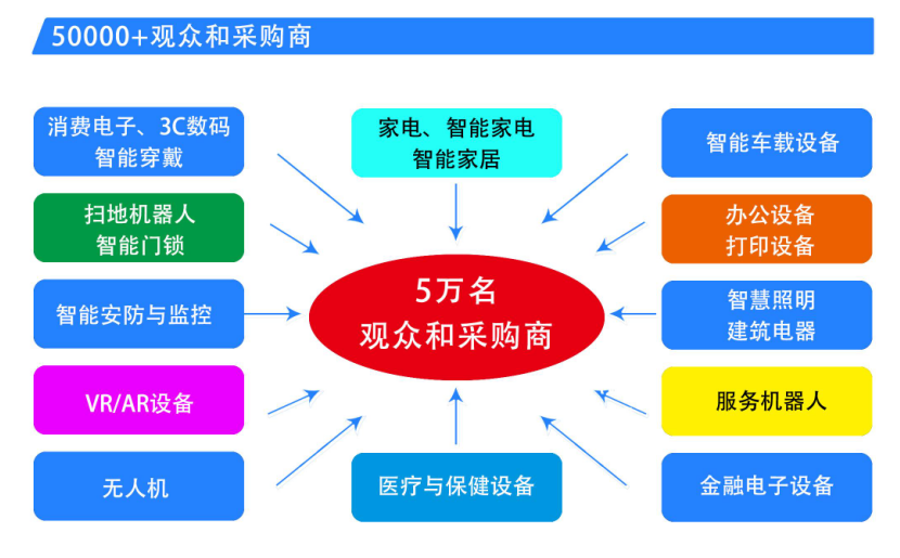中國(guó)家電、消費(fèi)電子、智能終端制造業(yè)供應(yīng)鏈展覽會(huì)