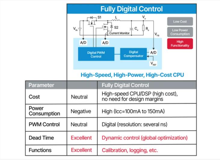 將模擬和數(shù)字融合為一個(gè)電源解決方案 將模擬和數(shù)字融合為一個(gè)電源解決方案