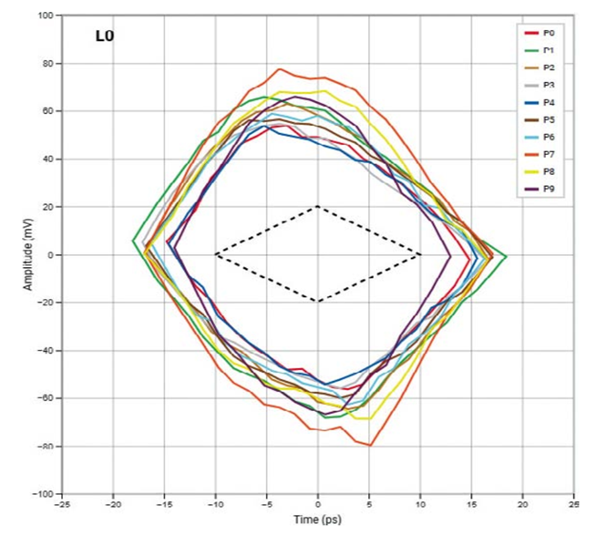 高速數(shù)字接口測(cè)試，讓容限測(cè)試更高效