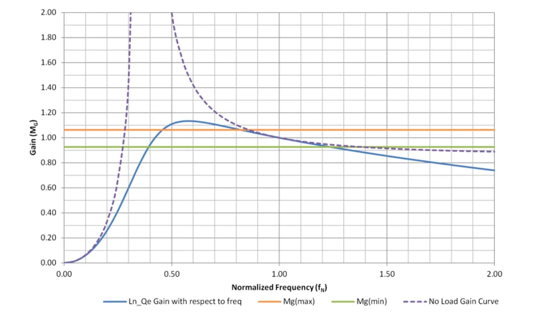 音頻放大器的 LLC 設(shè)計(jì)注意事項(xiàng) 音頻放大器的 LLC 設(shè)計(jì)注意事項(xiàng)